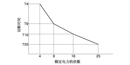 切斷性能