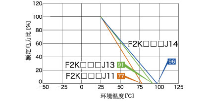 降低負荷曲線