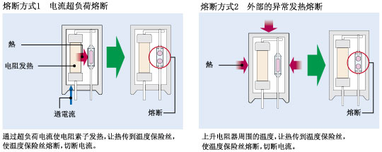 熔斷方式1　電流超負荷熔斷(左)
熔斷方式2　外部的異常發熱熔斷（右）