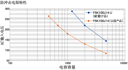 防沖擊電阻特性-圖表