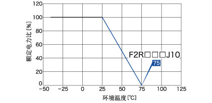 降低負荷曲線