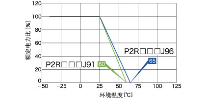 降低負荷曲線